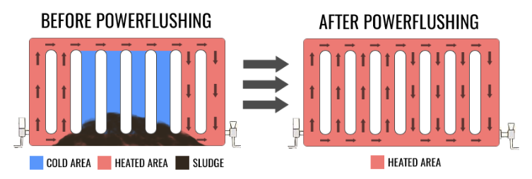 Diagram of a radiator before power flushing, with a cold area full of sludge, and after, heated all over